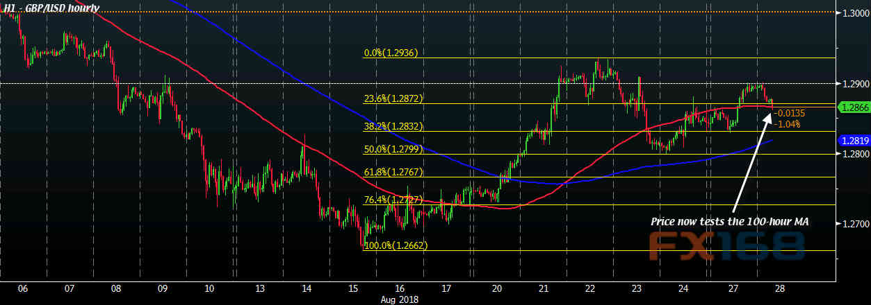 英镑/美元1小时图