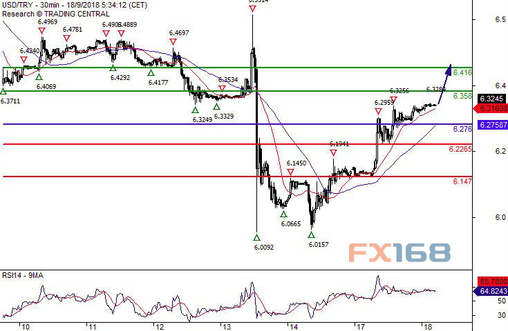 美元/土耳其里拉30分钟图