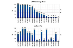 美国银行MAA模型：下周仓位信号建议做空欧元/瑞典克朗