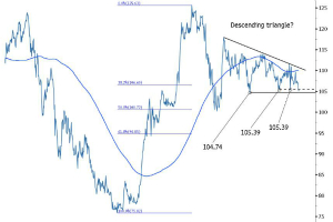美国银行：美元/日元下行三角形态暗示跌势恐将延续 目标指向100.72
