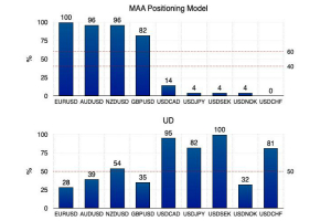 美国银行MAA模型：看空美元仍是市场主题 兑主要货币跌势反转风险较低