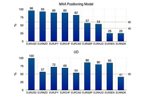 美国银行MAA模型：欧元已被超买日元避险需求提升 下周推荐做空欧元/日元