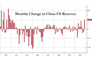 人民币狂飙之际：中国外汇储备出现了7年来的最大涨幅