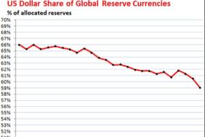 美元：全球外汇储备占比降至近25年最低 全球对美联储印钞、联邦政府巨额债务不安？